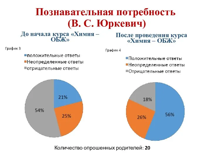 Познавательная потребность (В. С. Юpкeвич) До начала курса «Химия – ОБЖ» После