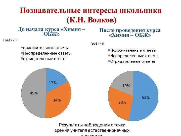 Познавательные интересы школьника (К.Н. Волков) До начала курса «Химия – ОБЖ» После