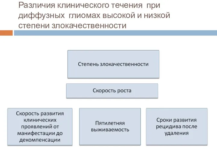 Различия клинического течения при диффузных глиомах высокой и низкой степени злокачественности