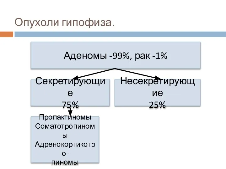 Опухоли гипофиза. Аденомы -99%, рак -1% Секретирующие 75% Несекретирующие 25% Пролактиномы Соматотропиномы Адренокортикотро- пиномы