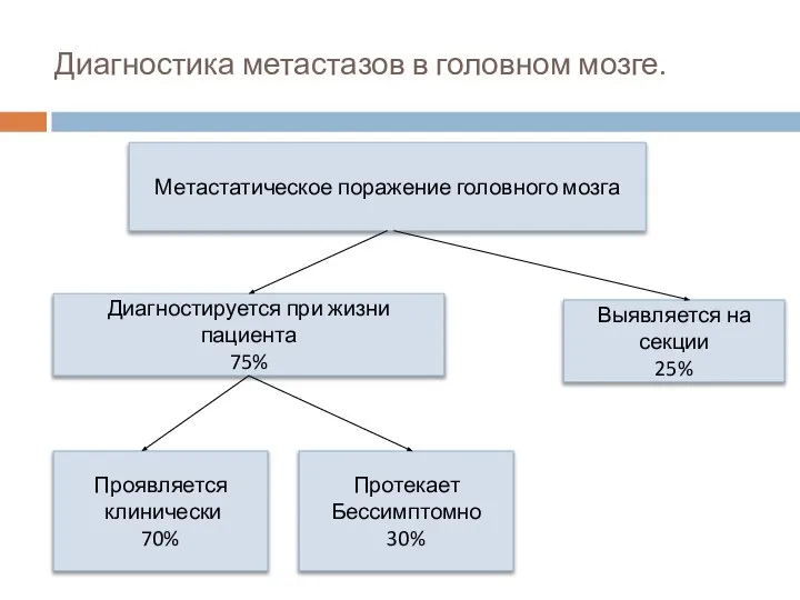 Диагностика метастазов в головном мозге. Метастатическое поражение головного мозга Диагностируется при жизни