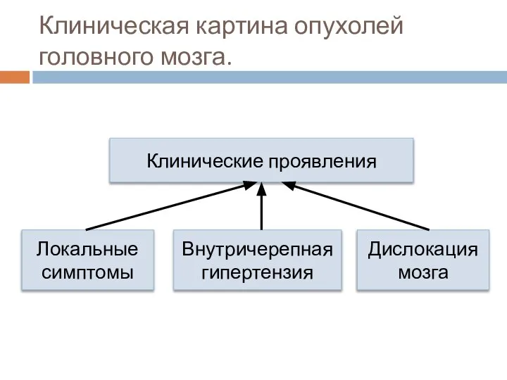 Клиническая картина опухолей головного мозга. Клинические проявления Локальные симптомы Внутричерепная гипертензия Дислокация мозга