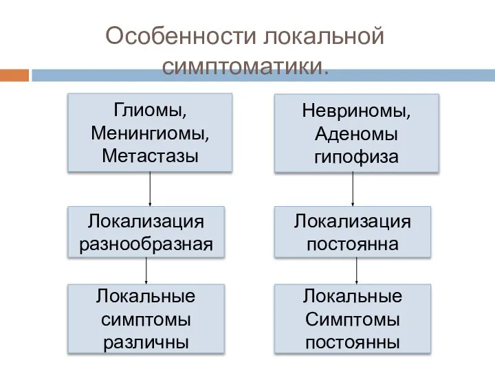 Особенности локальной симптоматики. Глиомы, Менингиомы, Метастазы Локализация разнообразная Локальные симптомы различны Невриномы,