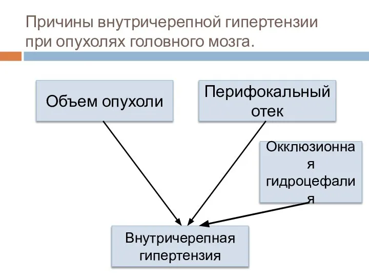 Причины внутричерепной гипертензии при опухолях головного мозга. Объем опухоли Перифокальный отек Внутричерепная гипертензия Окклюзионная гидроцефалия