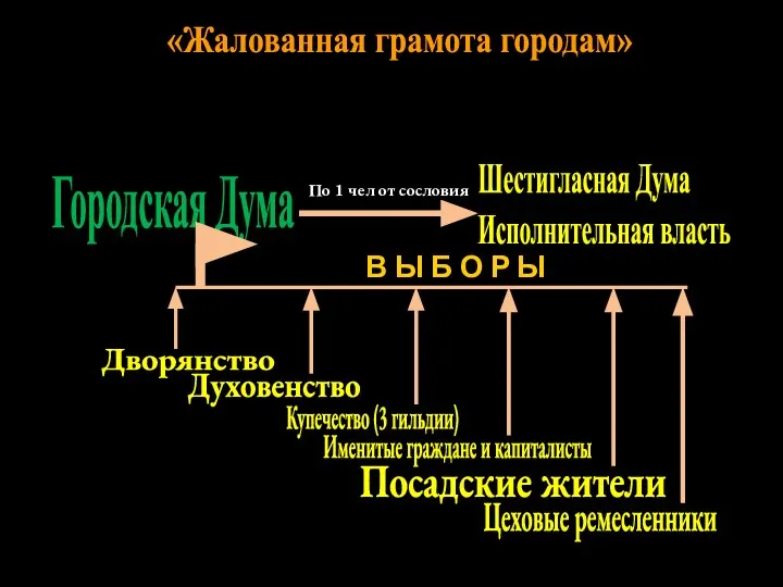 Дворянство Купечество (3 гильдии) Духовенство Посадские жители Именитые граждане и капиталисты Цеховые