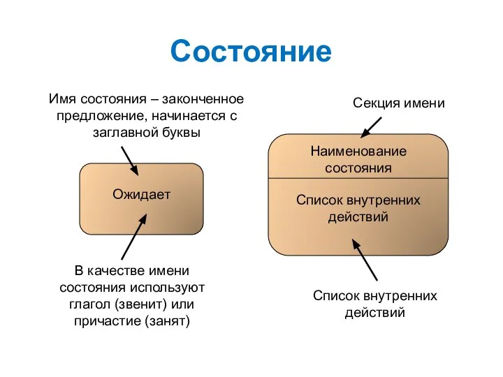 Состояние Ожидает Имя состояния – законченное предложение, начинается с заглавной буквы В