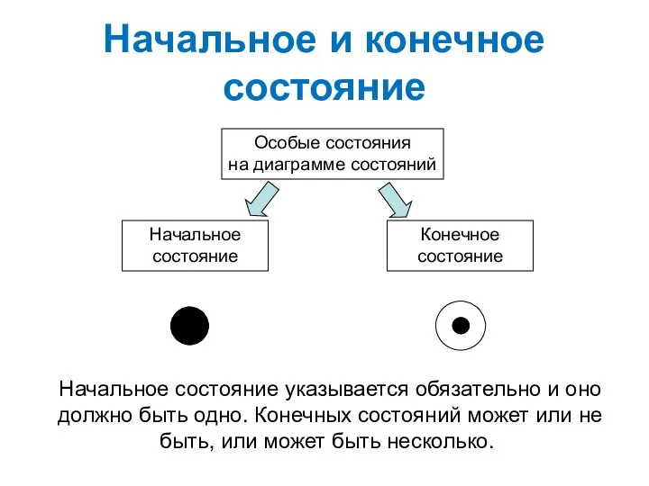 Начальное и конечное состояние Особые состояния на диаграмме состояний Начальное состояние Конечное