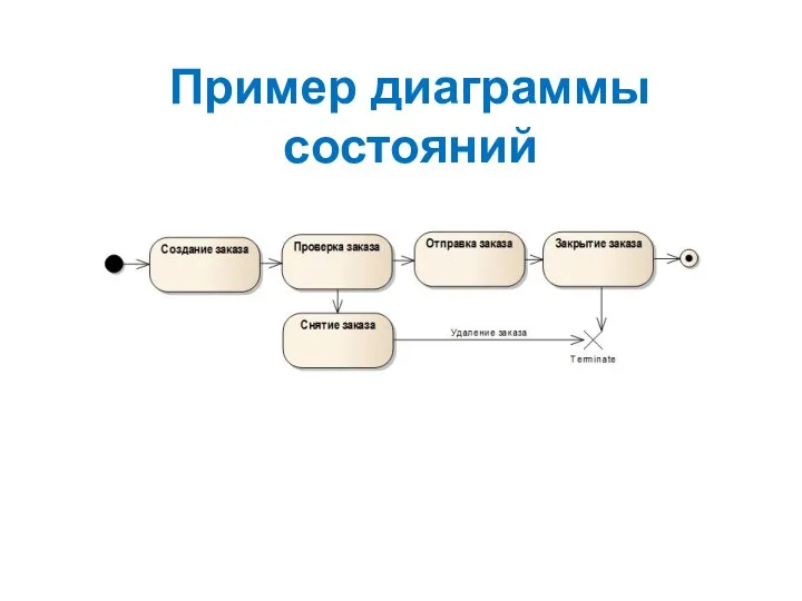 Пример диаграммы состояний