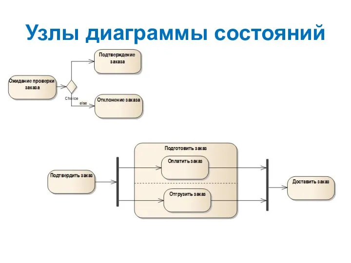 Узлы диаграммы состояний