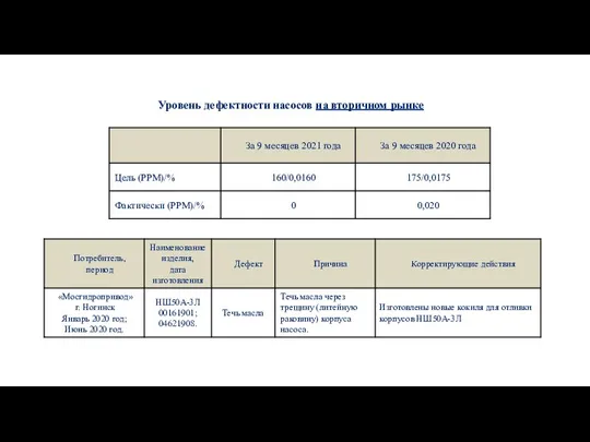 Уровень дефектности насосов на вторичном рынке