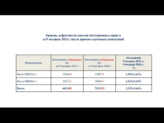 Уровень дефектности насосов шестеренных серии А за 9 месяцев 2021 г. после приемо-сдаточных испытаний