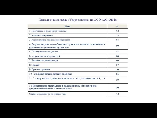 Выполнение системы «Упорядочение» на ООО «АСТОК В»