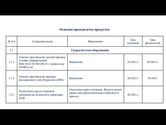 Освоение производства продуктов