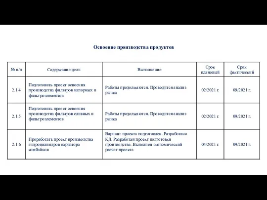 Освоение производства продуктов