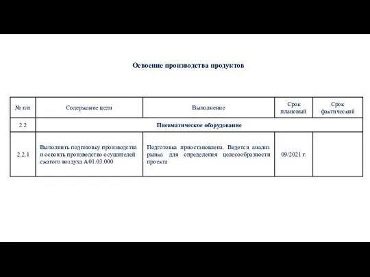 Освоение производства продуктов