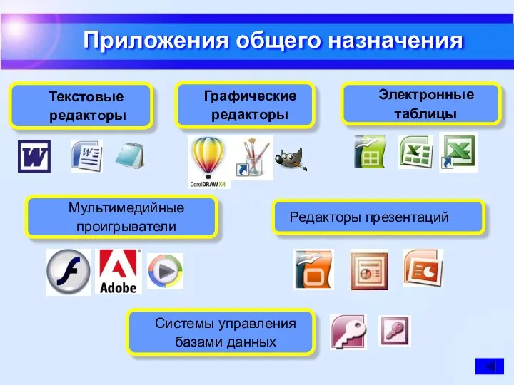 Редакторы презентаций Текстовые редакторы Электронные таблицы Графические редакторы Системы управления базами данных