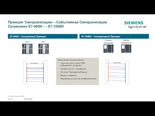 Принцип Синхронизации – Событийная Синхронизация Сравнение S7-400H ↔ S7-1500H Событийная Синхронизация: Точка