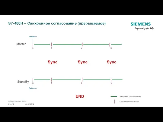 S7-400H – Синхронное согласование (прерываемое) 0 1 2 3 Master Событие синхронизации