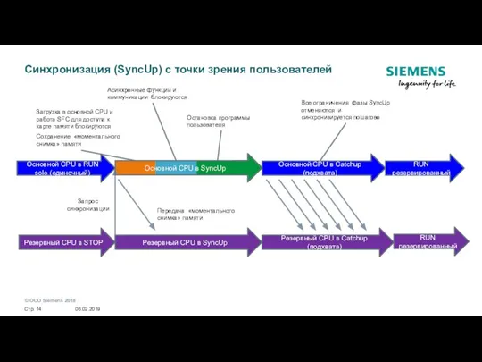 06.02.2019 Стр. Синхронизация (SyncUp) с точки зрения пользователей Основной CPU в RUN