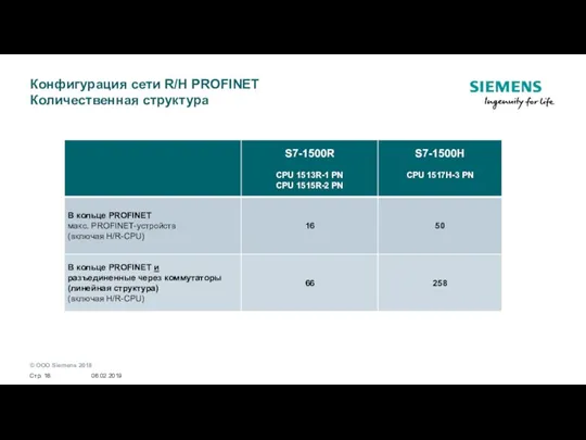 Конфигурация сети R/H PROFINET Количественная структура 06.02.2019 Стр.