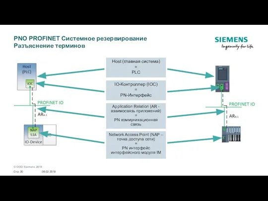 PNO PROFINET Системное резервирование Разъяснение терминов Host (главная система) = PLC IO-Контроллер