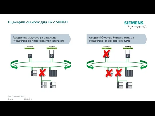 Сценарии ошибок для S7-1500R/H Primary Backup Primary Авария коммутатора в кольце PROFINET