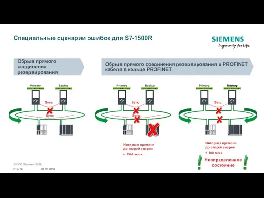 RUN STOP RUN Специальные сценарии ошибок для S7-1500R Primary Backup Обрыв прямого