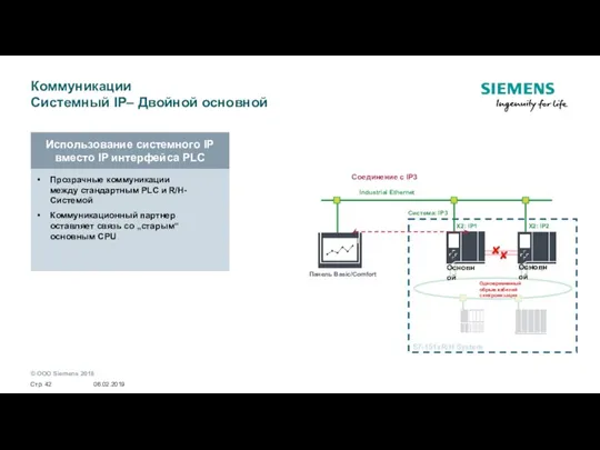 Коммуникации Системный IP– Двойной основной Backup S7-151xR/H System Система: IP3 Основной Соединение