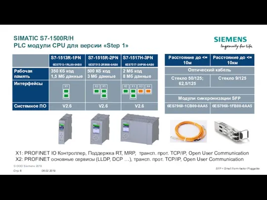 SIMATIC S7-1500R/H PLC модули CPU для версии «Step 1» SFP = Small