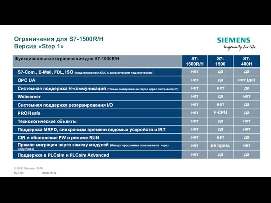 06.02.2019 Стр. Ограничения для S7-1500R/H Версия «Step 1»