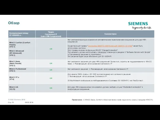 06.02.2019 Стр. Обзор Примечание : С WinCC Basis, Comfort и Advanced можно