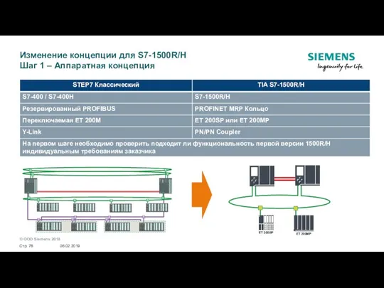 06.02.2019 Стр. Изменение концепции для S7-1500R/H Шаг 1 – Аппаратная концепция ET 200SP ET 200MP