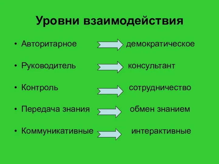 Уровни взаимодействия Авторитарное демократическое Руководитель консультант Контроль сотрудничество Передача знания обмен знанием Коммуникативные интерактивные