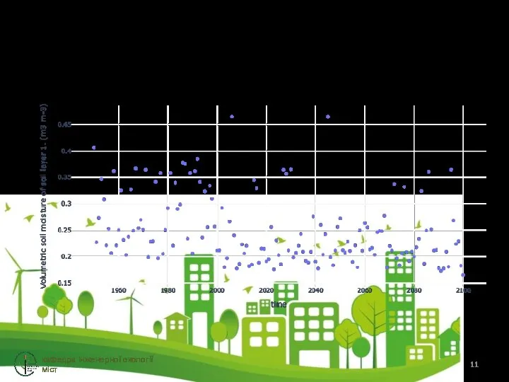 Прогнозні тенденції зміни вологості ґрунту кафедра інженерної екології міст Сценарій RCP 4.5
