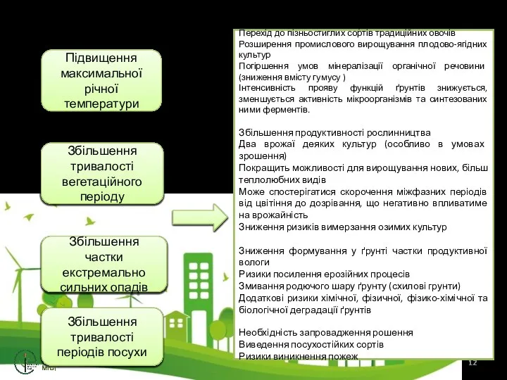 кафедра інженерної екології міст Вплив кліматичних змін на землеробство Підвищення максимальної річної