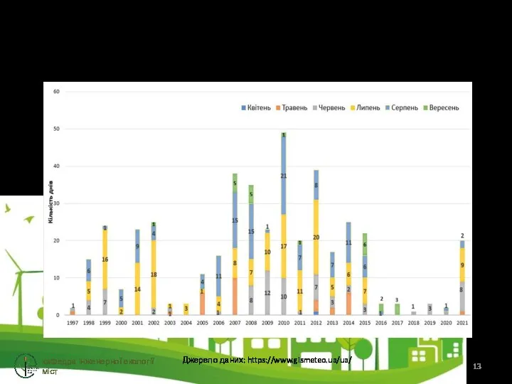 кафедра інженерної екології міст Кількість днів із максимальними температурами повітря вище +30°С