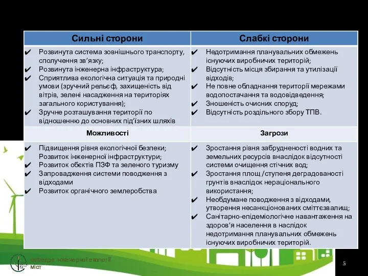 кафедра інженерної екології міст SWAT-аналіз екологічної ситуації Шевченківської ТГ
