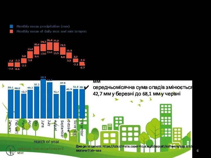 кафедра інженерної екології міст Джерело даних: https://cds.climate.copernicus.eu/cdsapp#!/software/app-era5- explorer?tab=app За період 1981-2015 рр.