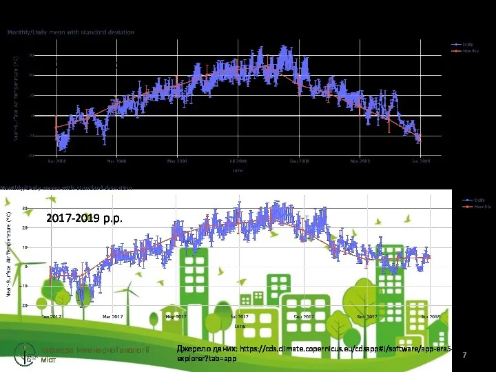 Тенденції зміни температури повітря кафедра інженерної екології міст Джерело даних: https://cds.climate.copernicus.eu/cdsapp#!/software/app-era5- explorer?tab=app 2008-2010 р.р. 2017-2019 р.р.