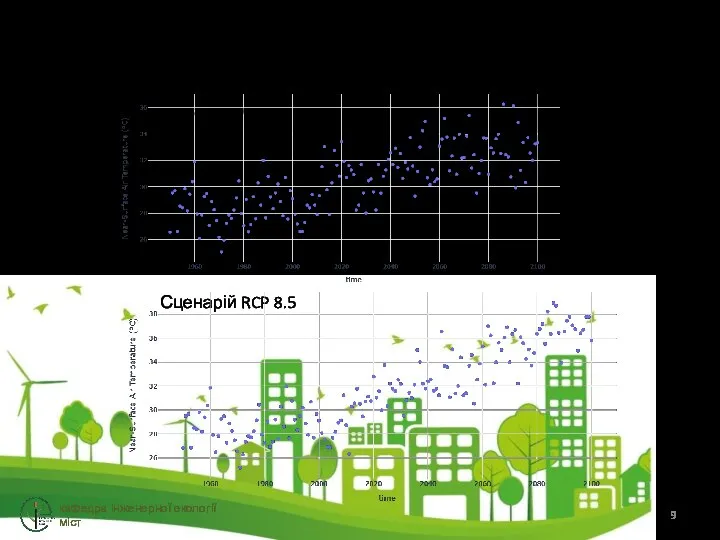 Прогноз зміни температури теплих місяців (квітень-жовтень) у період до 2100 року кафедра