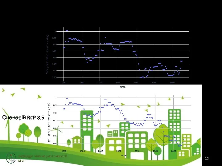 Прогноз зміни кількості опадів у період до 2100 року кафедра інженерної екології