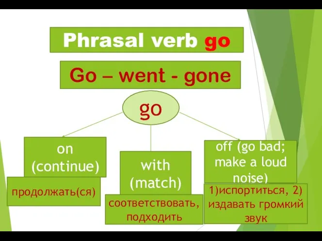 Phrasal verb go Go – went - gone go on (continue) with