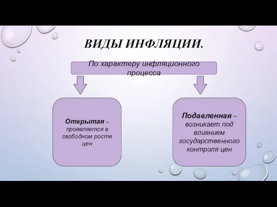 ВИДЫ ИНФЛЯЦИИ. По характеру инфляционного процесса Открытая –проявляется в свободном росте цен