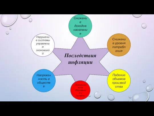 Последствия инфляции Снижение доходов населения Снижение уровня потребления Падение объемов производства Обесценивание