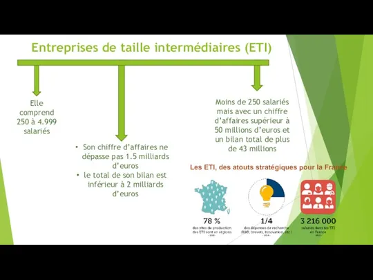 Entreprises de taille intermédiaires (ETI) Elle comprend 250 à 4.999 salariés Son