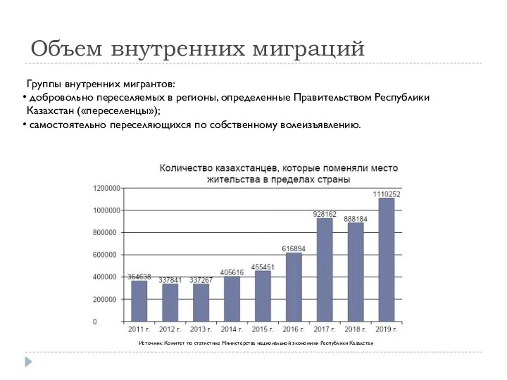 Объем внутренних миграций Источник: Комитет по статистике Министерства национальной экономики Республики Казахстан