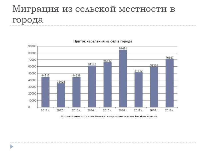 Миграция из сельской местности в города Источник: Комитет по статистике Министерства национальной экономики Республики Казахстан
