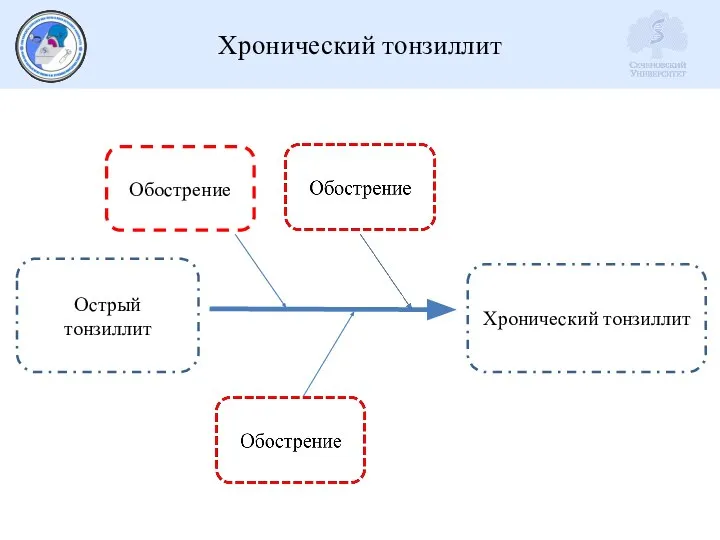 Хронический тонзиллит Хронический тонзиллит Острый тонзиллит Обострение