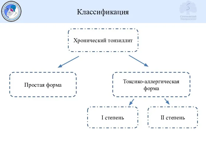 Классификация Хронический тонзиллит Простая форма Токсико-аллергическая форма I степень II степень