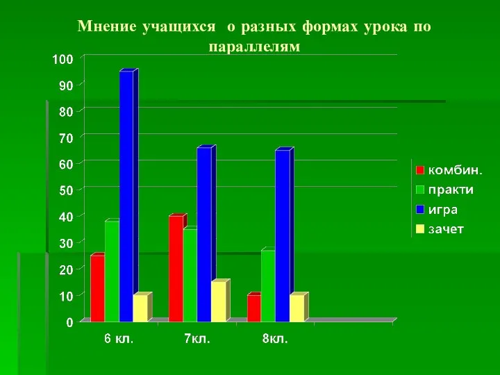 Мнение учащихся о разных формах урока по параллелям